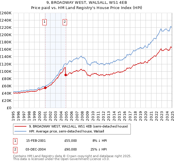 9, BROADWAY WEST, WALSALL, WS1 4EB: Price paid vs HM Land Registry's House Price Index