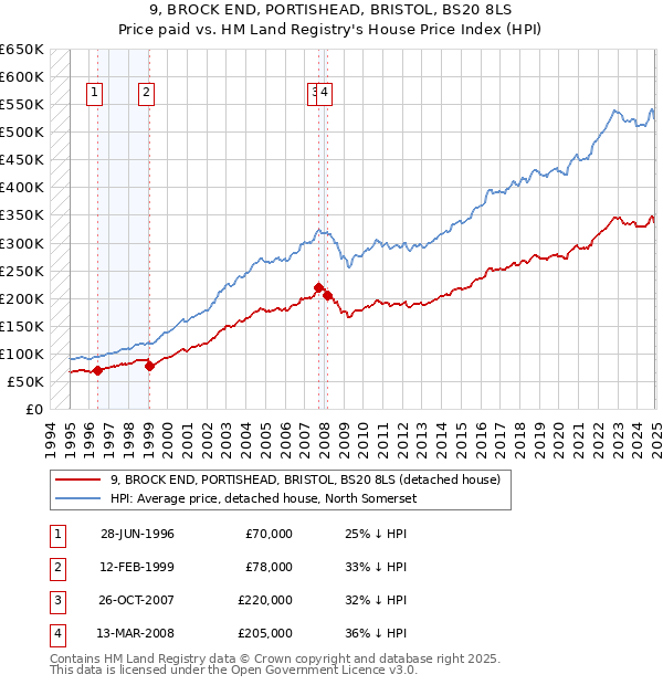9, BROCK END, PORTISHEAD, BRISTOL, BS20 8LS: Price paid vs HM Land Registry's House Price Index