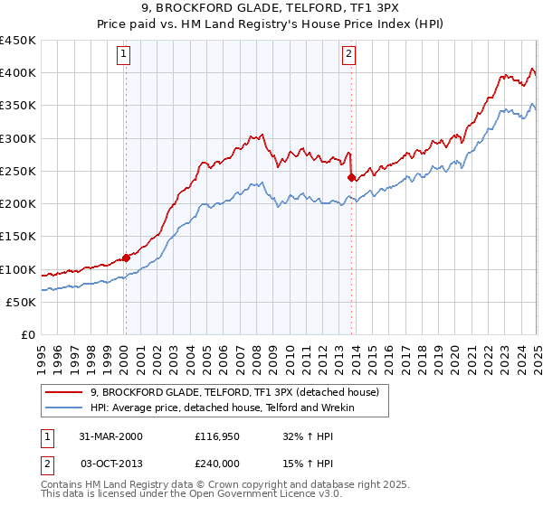 9, BROCKFORD GLADE, TELFORD, TF1 3PX: Price paid vs HM Land Registry's House Price Index