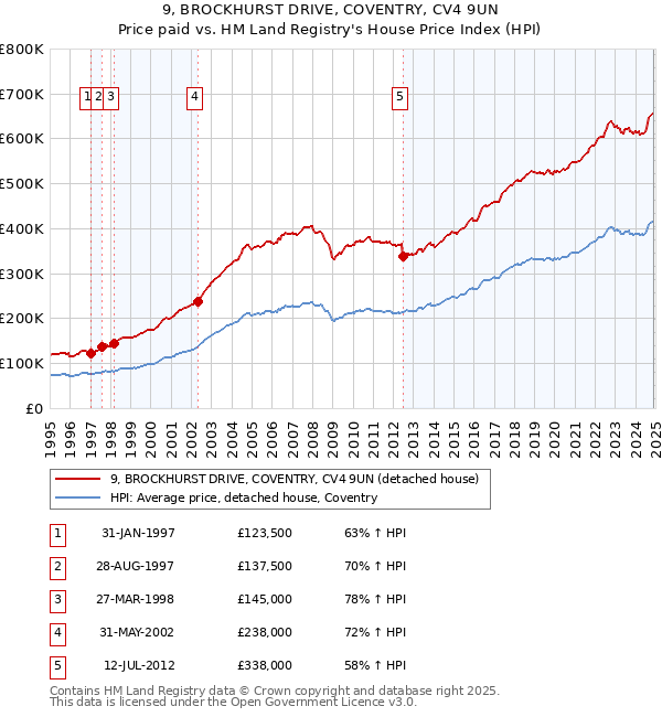 9, BROCKHURST DRIVE, COVENTRY, CV4 9UN: Price paid vs HM Land Registry's House Price Index