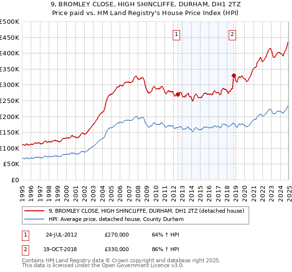 9, BROMLEY CLOSE, HIGH SHINCLIFFE, DURHAM, DH1 2TZ: Price paid vs HM Land Registry's House Price Index