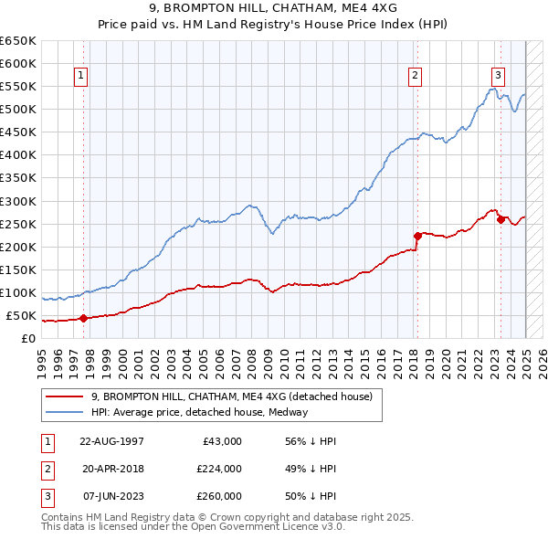 9, BROMPTON HILL, CHATHAM, ME4 4XG: Price paid vs HM Land Registry's House Price Index