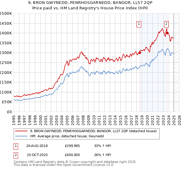 9, BRON GWYNEDD, PENRHOSGARNEDD, BANGOR, LL57 2QP: Price paid vs HM Land Registry's House Price Index