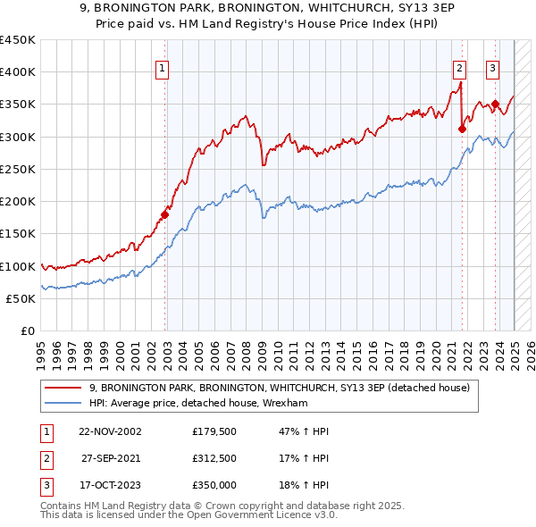 9, BRONINGTON PARK, BRONINGTON, WHITCHURCH, SY13 3EP: Price paid vs HM Land Registry's House Price Index