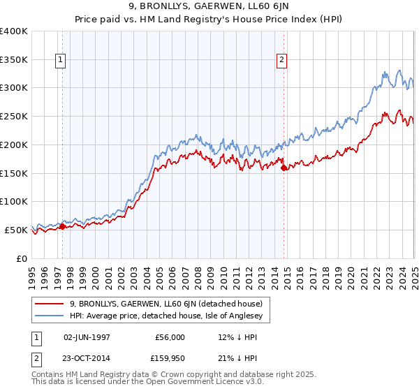 9, BRONLLYS, GAERWEN, LL60 6JN: Price paid vs HM Land Registry's House Price Index