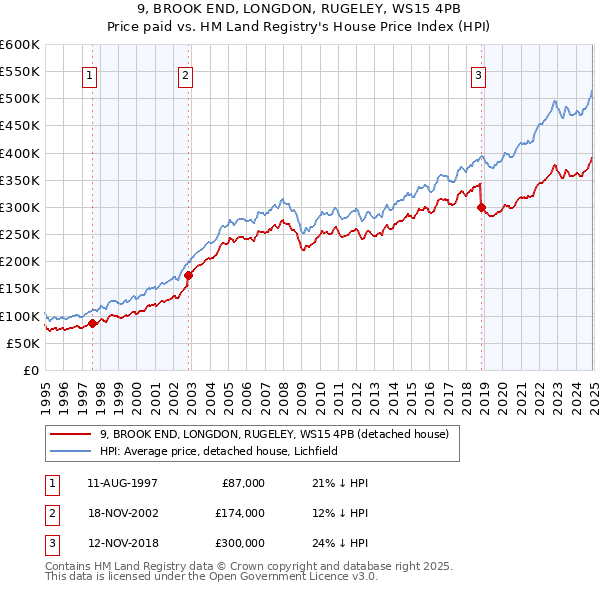 9, BROOK END, LONGDON, RUGELEY, WS15 4PB: Price paid vs HM Land Registry's House Price Index
