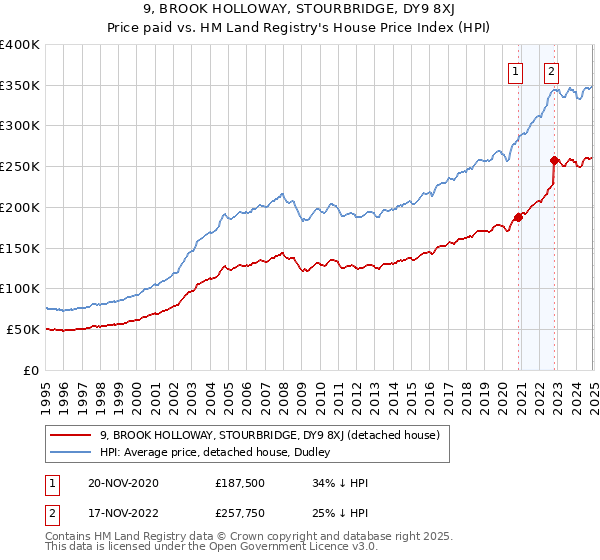 9, BROOK HOLLOWAY, STOURBRIDGE, DY9 8XJ: Price paid vs HM Land Registry's House Price Index
