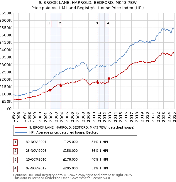 9, BROOK LANE, HARROLD, BEDFORD, MK43 7BW: Price paid vs HM Land Registry's House Price Index