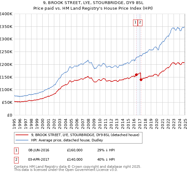9, BROOK STREET, LYE, STOURBRIDGE, DY9 8SL: Price paid vs HM Land Registry's House Price Index