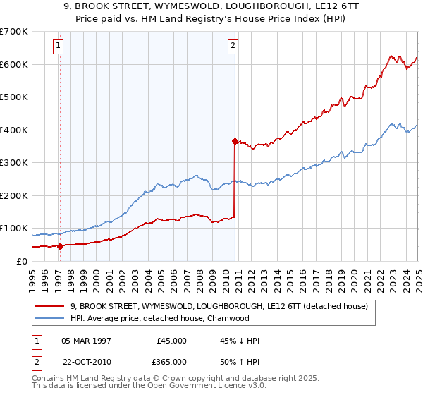 9, BROOK STREET, WYMESWOLD, LOUGHBOROUGH, LE12 6TT: Price paid vs HM Land Registry's House Price Index