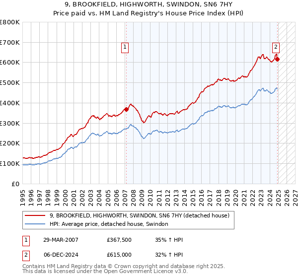 9, BROOKFIELD, HIGHWORTH, SWINDON, SN6 7HY: Price paid vs HM Land Registry's House Price Index