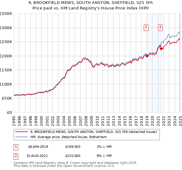 9, BROOKFIELD MEWS, SOUTH ANSTON, SHEFFIELD, S25 5FA: Price paid vs HM Land Registry's House Price Index