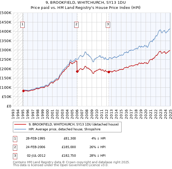 9, BROOKFIELD, WHITCHURCH, SY13 1DU: Price paid vs HM Land Registry's House Price Index