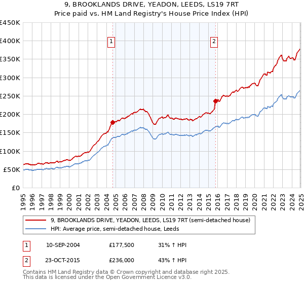 9, BROOKLANDS DRIVE, YEADON, LEEDS, LS19 7RT: Price paid vs HM Land Registry's House Price Index