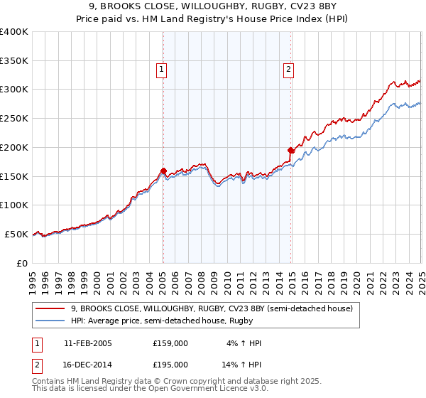 9, BROOKS CLOSE, WILLOUGHBY, RUGBY, CV23 8BY: Price paid vs HM Land Registry's House Price Index