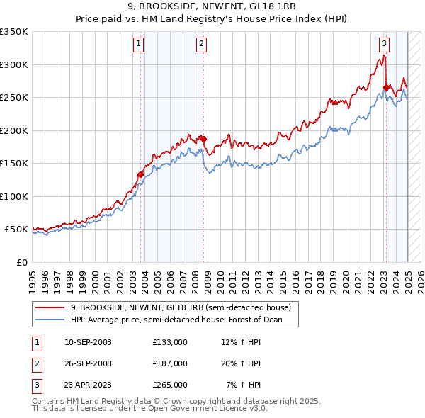 9, BROOKSIDE, NEWENT, GL18 1RB: Price paid vs HM Land Registry's House Price Index