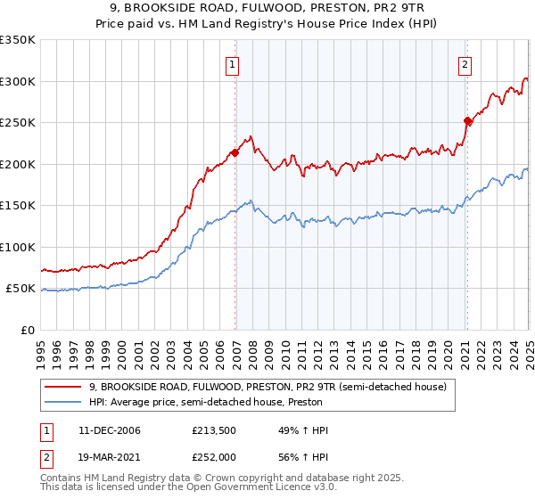 9, BROOKSIDE ROAD, FULWOOD, PRESTON, PR2 9TR: Price paid vs HM Land Registry's House Price Index