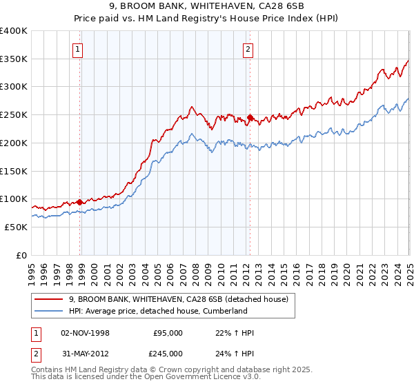 9, BROOM BANK, WHITEHAVEN, CA28 6SB: Price paid vs HM Land Registry's House Price Index