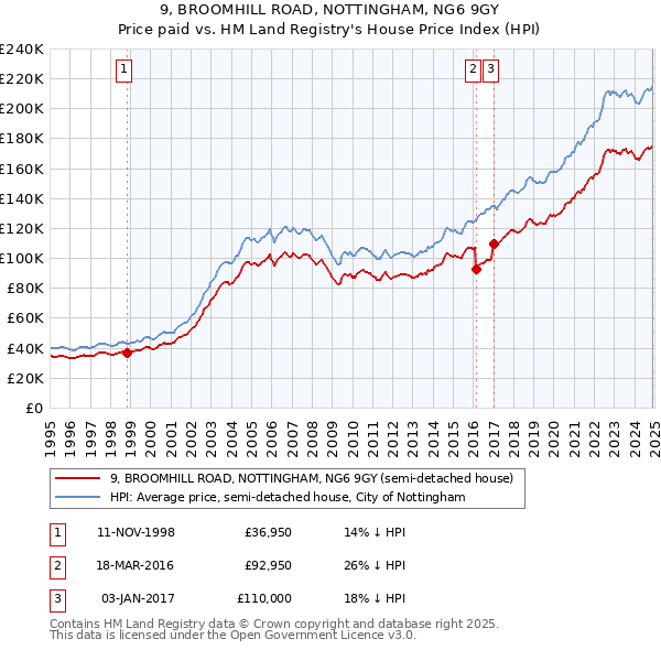 9, BROOMHILL ROAD, NOTTINGHAM, NG6 9GY: Price paid vs HM Land Registry's House Price Index