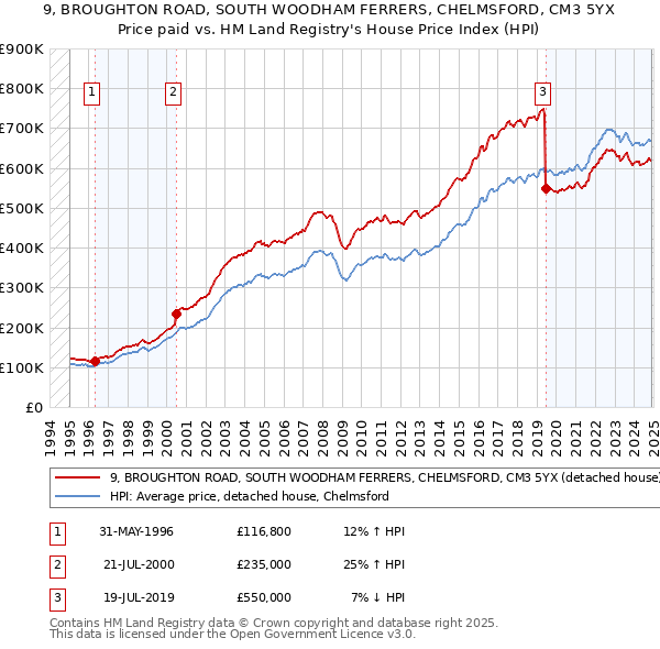 9, BROUGHTON ROAD, SOUTH WOODHAM FERRERS, CHELMSFORD, CM3 5YX: Price paid vs HM Land Registry's House Price Index