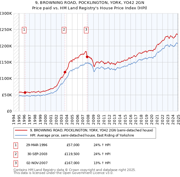 9, BROWNING ROAD, POCKLINGTON, YORK, YO42 2GN: Price paid vs HM Land Registry's House Price Index