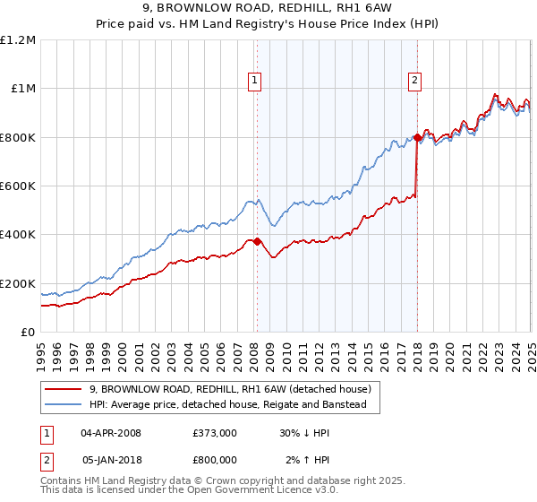 9, BROWNLOW ROAD, REDHILL, RH1 6AW: Price paid vs HM Land Registry's House Price Index
