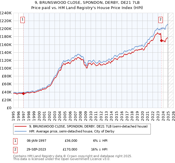 9, BRUNSWOOD CLOSE, SPONDON, DERBY, DE21 7LB: Price paid vs HM Land Registry's House Price Index