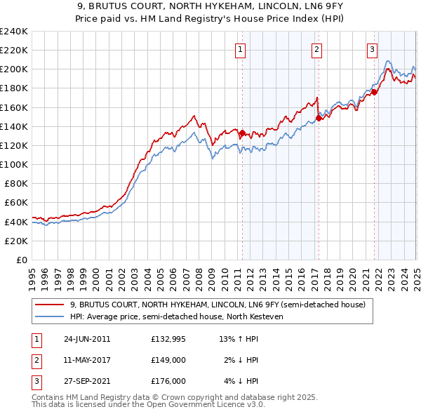 9, BRUTUS COURT, NORTH HYKEHAM, LINCOLN, LN6 9FY: Price paid vs HM Land Registry's House Price Index