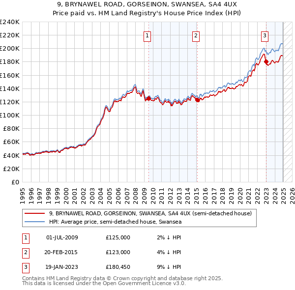 9, BRYNAWEL ROAD, GORSEINON, SWANSEA, SA4 4UX: Price paid vs HM Land Registry's House Price Index