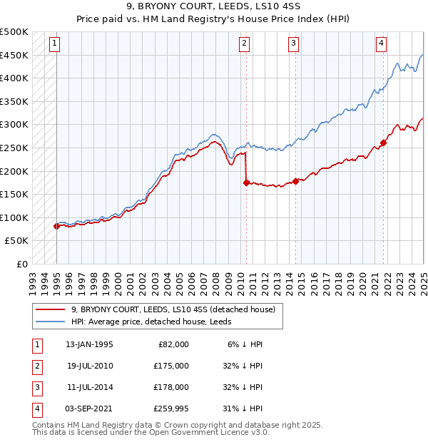 9, BRYONY COURT, LEEDS, LS10 4SS: Price paid vs HM Land Registry's House Price Index