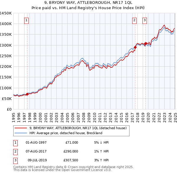 9, BRYONY WAY, ATTLEBOROUGH, NR17 1QL: Price paid vs HM Land Registry's House Price Index