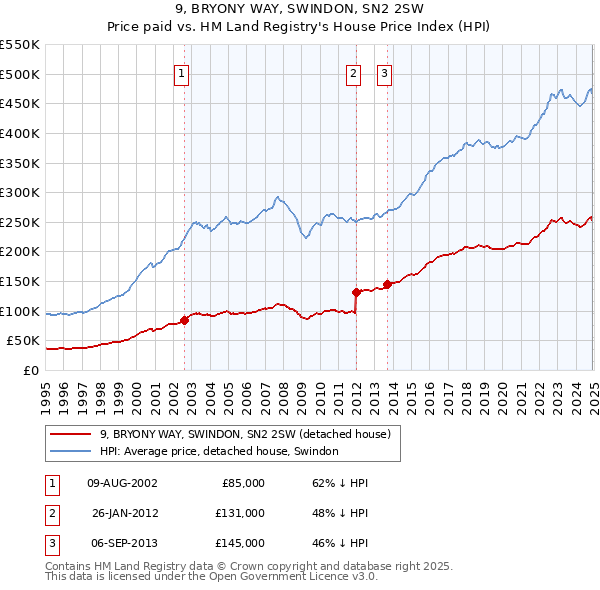 9, BRYONY WAY, SWINDON, SN2 2SW: Price paid vs HM Land Registry's House Price Index