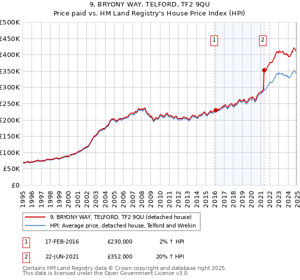 9, BRYONY WAY, TELFORD, TF2 9QU: Price paid vs HM Land Registry's House Price Index