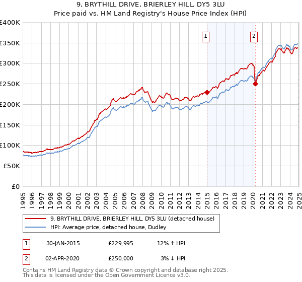 9, BRYTHILL DRIVE, BRIERLEY HILL, DY5 3LU: Price paid vs HM Land Registry's House Price Index