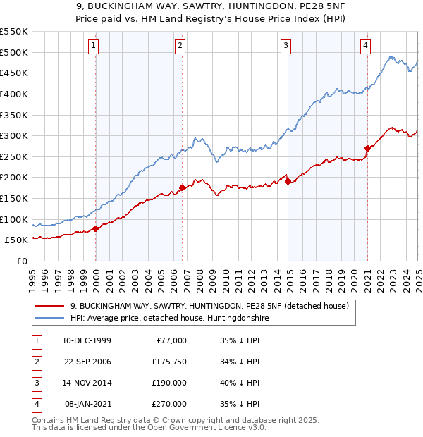 9, BUCKINGHAM WAY, SAWTRY, HUNTINGDON, PE28 5NF: Price paid vs HM Land Registry's House Price Index