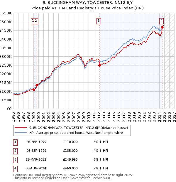 9, BUCKINGHAM WAY, TOWCESTER, NN12 6JY: Price paid vs HM Land Registry's House Price Index