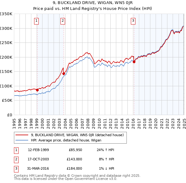 9, BUCKLAND DRIVE, WIGAN, WN5 0JR: Price paid vs HM Land Registry's House Price Index