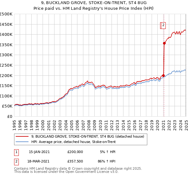 9, BUCKLAND GROVE, STOKE-ON-TRENT, ST4 8UG: Price paid vs HM Land Registry's House Price Index