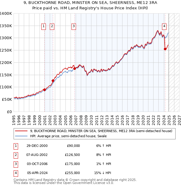 9, BUCKTHORNE ROAD, MINSTER ON SEA, SHEERNESS, ME12 3RA: Price paid vs HM Land Registry's House Price Index