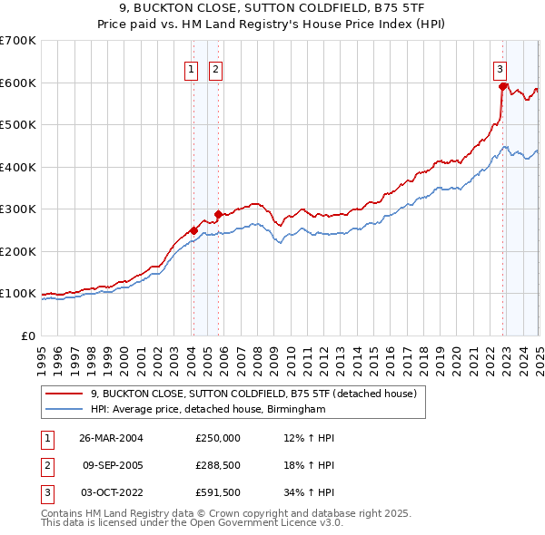 9, BUCKTON CLOSE, SUTTON COLDFIELD, B75 5TF: Price paid vs HM Land Registry's House Price Index