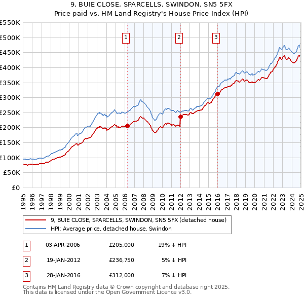 9, BUIE CLOSE, SPARCELLS, SWINDON, SN5 5FX: Price paid vs HM Land Registry's House Price Index