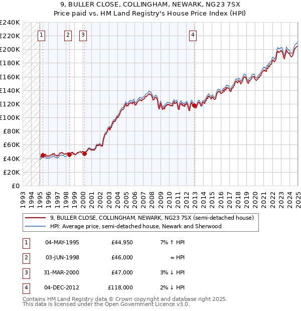 9, BULLER CLOSE, COLLINGHAM, NEWARK, NG23 7SX: Price paid vs HM Land Registry's House Price Index