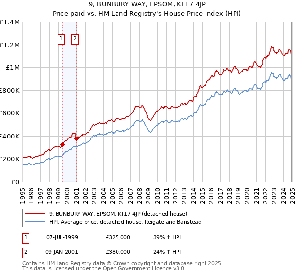 9, BUNBURY WAY, EPSOM, KT17 4JP: Price paid vs HM Land Registry's House Price Index