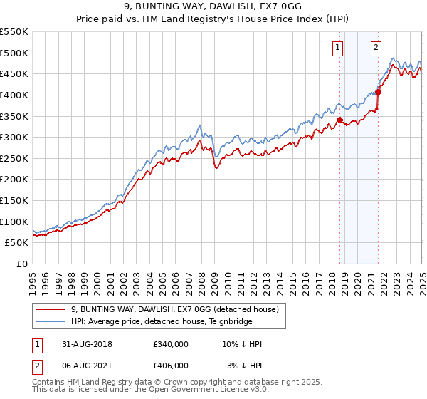 9, BUNTING WAY, DAWLISH, EX7 0GG: Price paid vs HM Land Registry's House Price Index