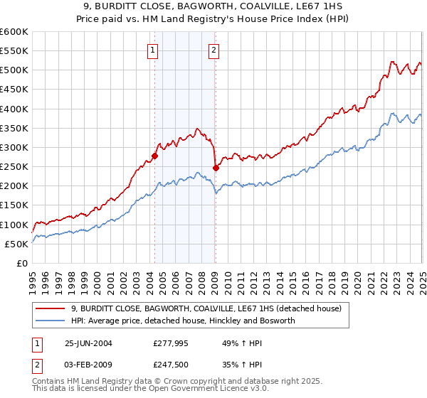 9, BURDITT CLOSE, BAGWORTH, COALVILLE, LE67 1HS: Price paid vs HM Land Registry's House Price Index