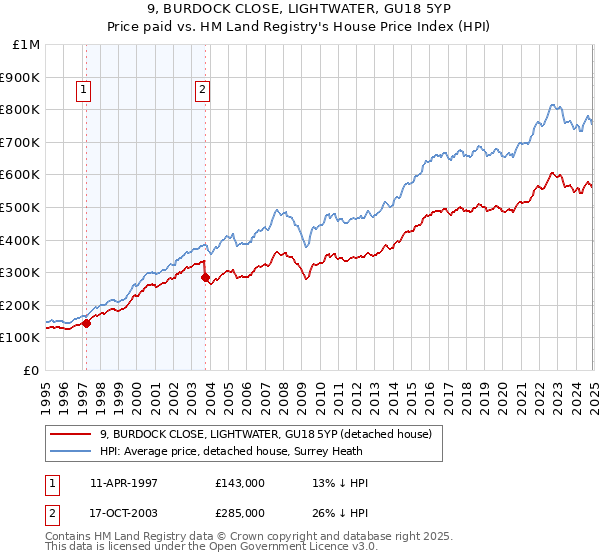 9, BURDOCK CLOSE, LIGHTWATER, GU18 5YP: Price paid vs HM Land Registry's House Price Index