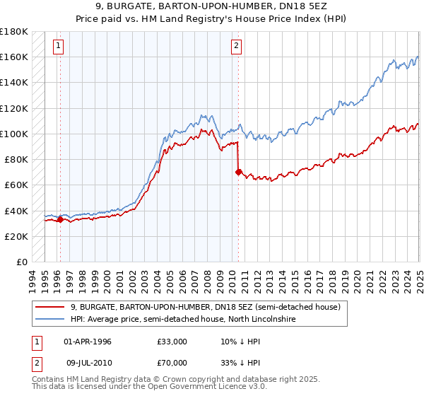 9, BURGATE, BARTON-UPON-HUMBER, DN18 5EZ: Price paid vs HM Land Registry's House Price Index