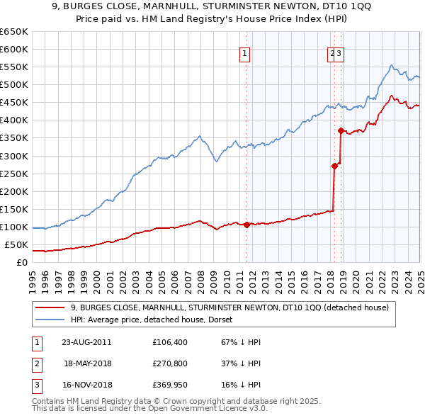 9, BURGES CLOSE, MARNHULL, STURMINSTER NEWTON, DT10 1QQ: Price paid vs HM Land Registry's House Price Index