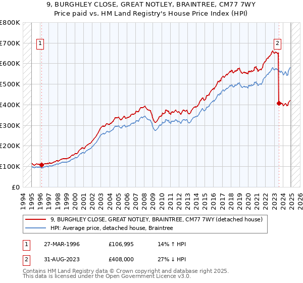 9, BURGHLEY CLOSE, GREAT NOTLEY, BRAINTREE, CM77 7WY: Price paid vs HM Land Registry's House Price Index