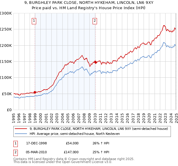 9, BURGHLEY PARK CLOSE, NORTH HYKEHAM, LINCOLN, LN6 9XY: Price paid vs HM Land Registry's House Price Index